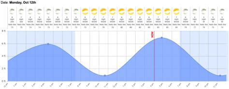 naples fl high tide today|vanderbilt beach tide chart.